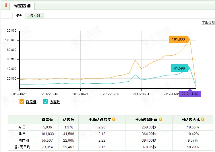 [雙十一實戰(zhàn)]如何在41天內讓UV提高74.5倍！(UV從1571增長到116824)